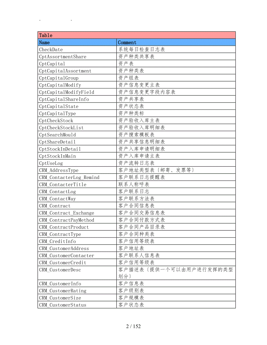 泛微ecology70数据库表结构设计文档.doc_第2页