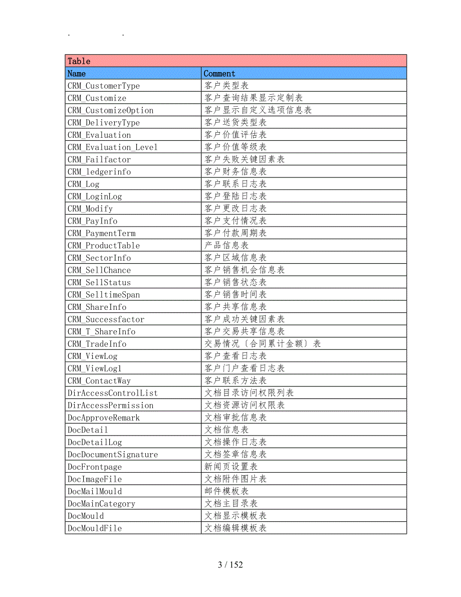 泛微ecology70数据库表结构设计文档.doc_第3页