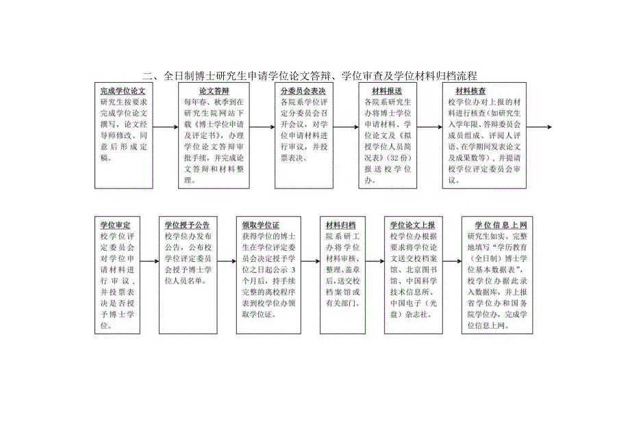武汉理工大学学位授予及管理工作流程.docx_第2页