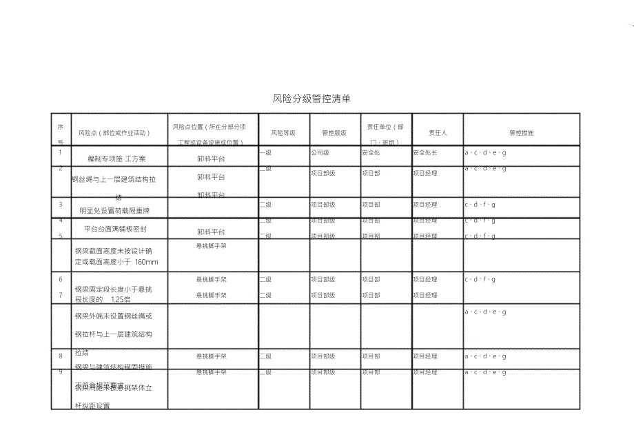 建筑风险分级管控清单.doc_第1页