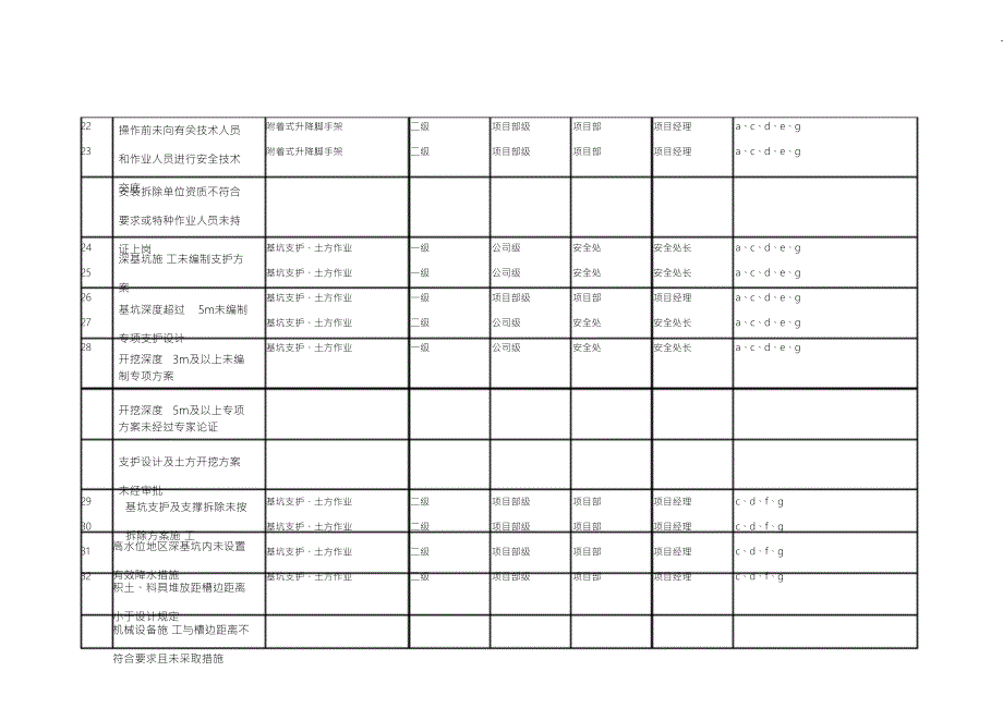 建筑风险分级管控清单.doc_第3页