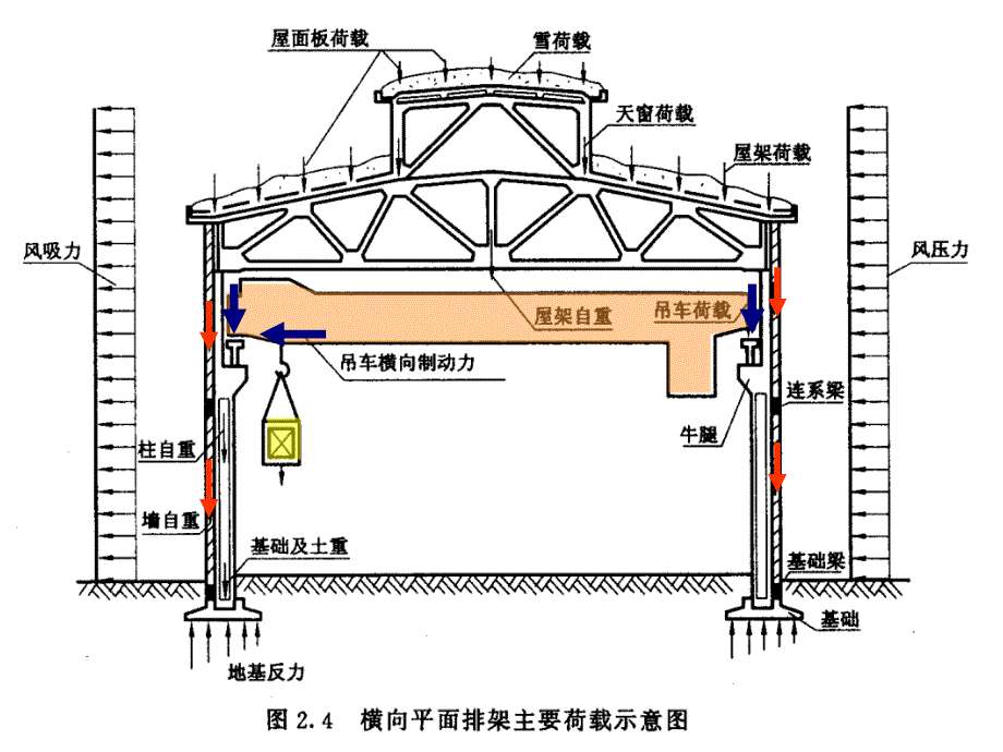 排架结构内力计算完整.ppt_第2页