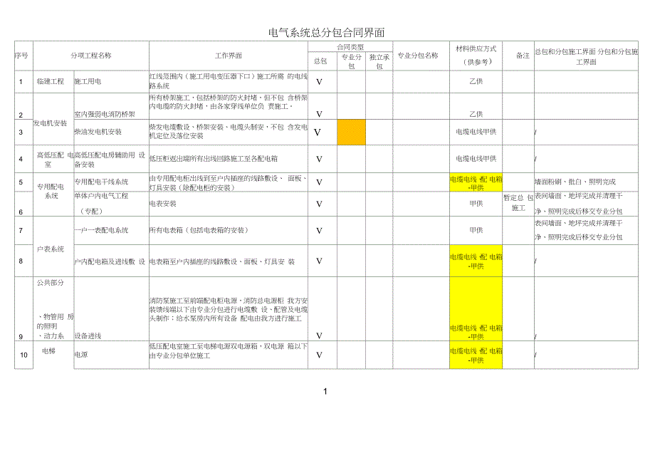 机电安装施工界面划分电气完整版.doc_第1页