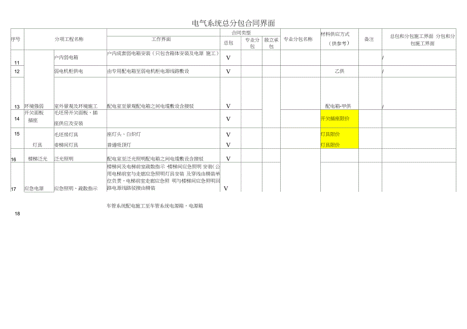 机电安装施工界面划分电气完整版.doc_第2页