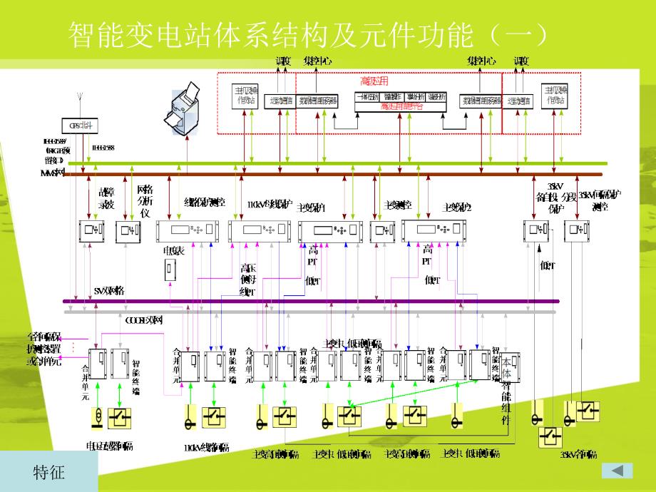 智能变电站PPT课件.ppt_第3页