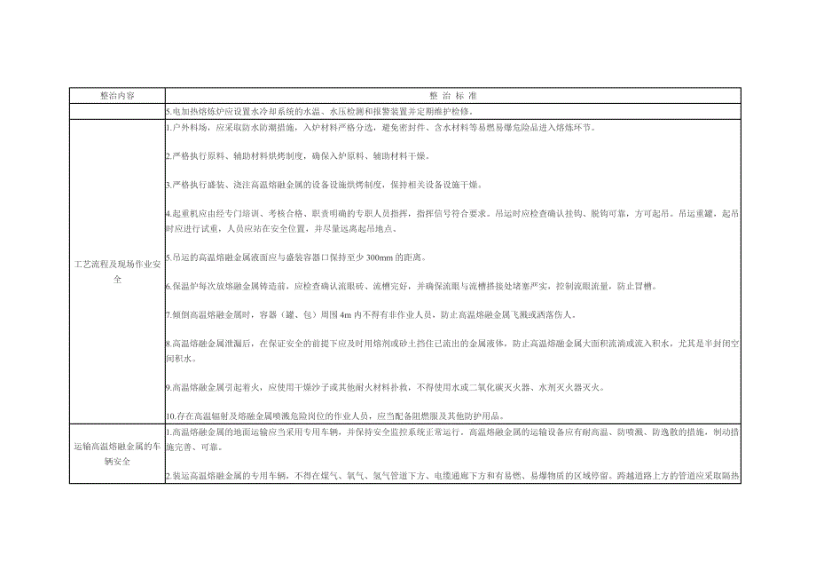 熔融金属作业企业安全生产专项整治标准.doc_第2页
