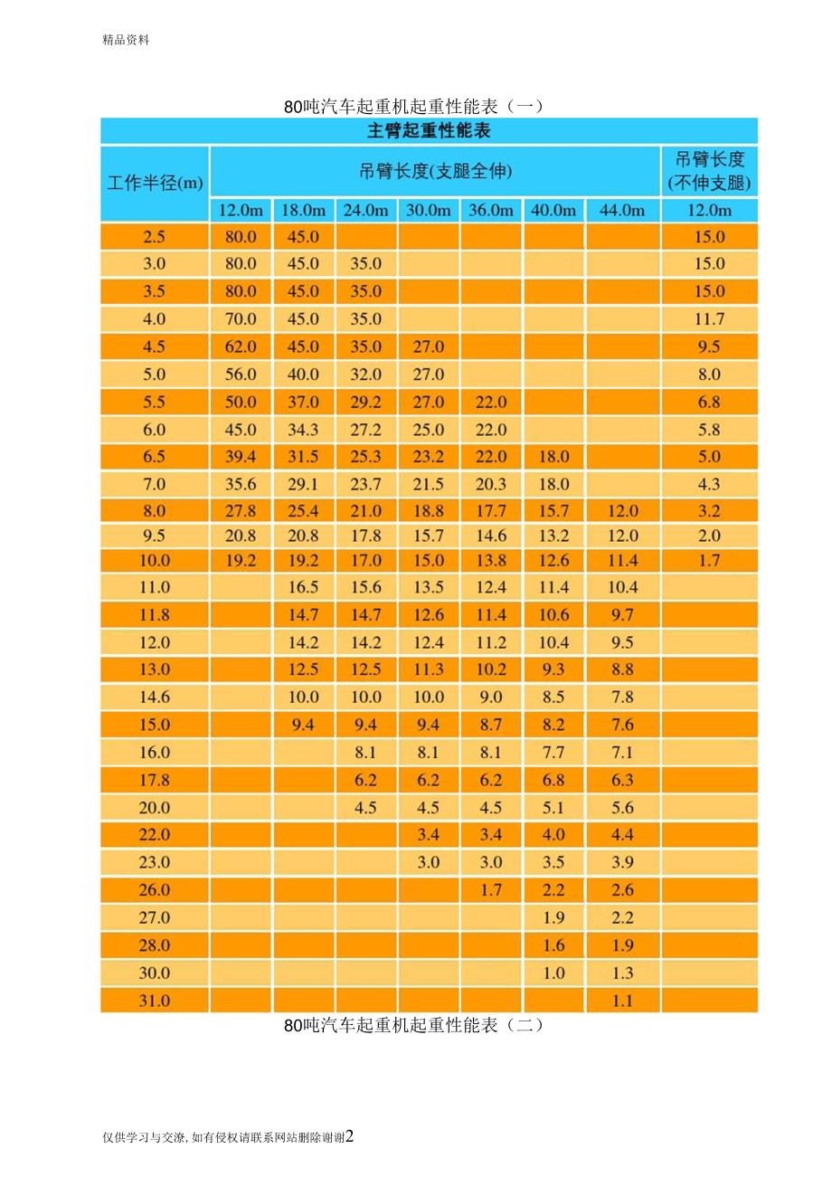 最新80T吊车性能表汇总.docx_第2页