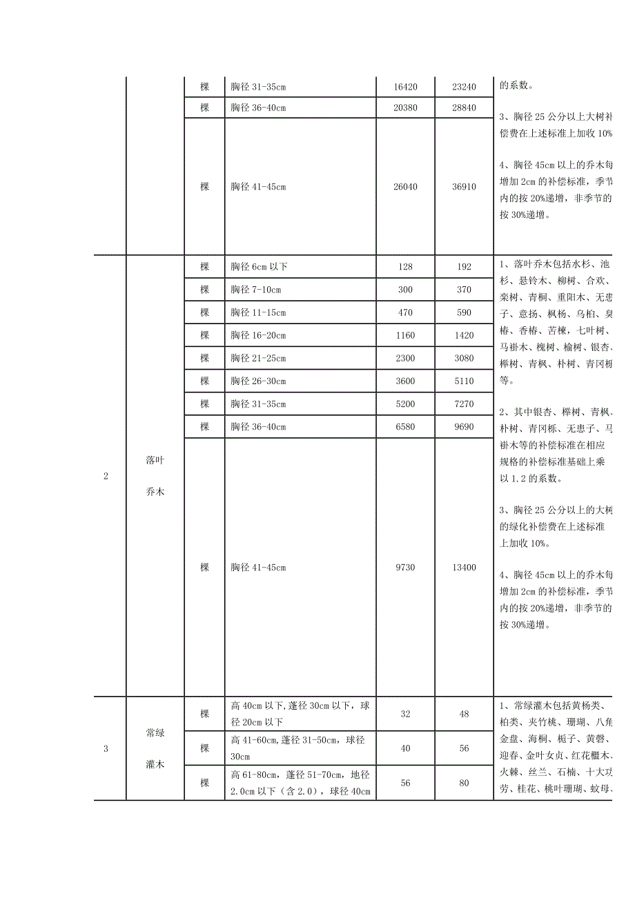 沪价费27号关于调整本市部分绿化行政事业性收费标准的通知.doc_第3页