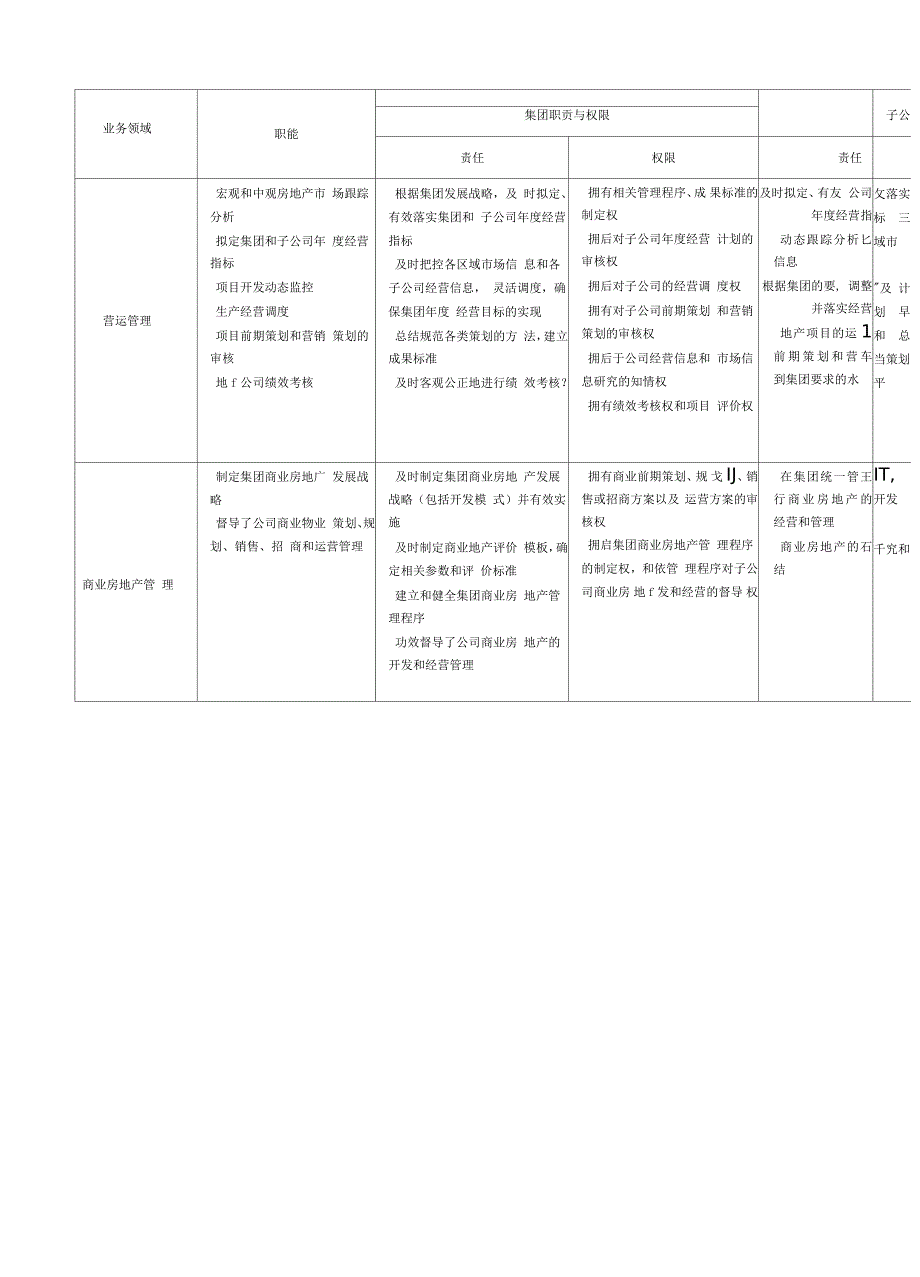 某集团与房地产子公司管理责权划分文件.docx_第3页