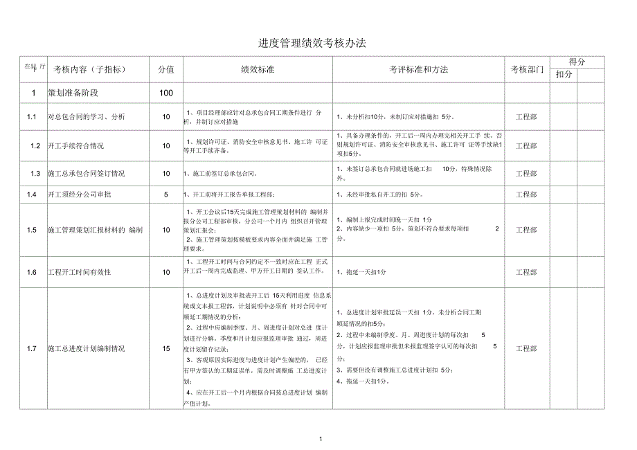 工程进度管理绩效考核指标.docx_第1页