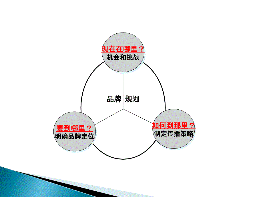 服装品牌战略规划.ppt_第2页