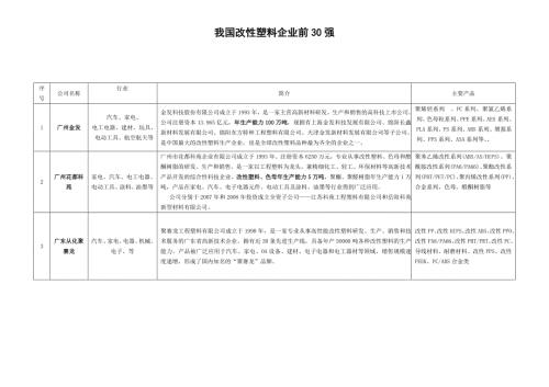 我国改性塑料企业前30强.doc