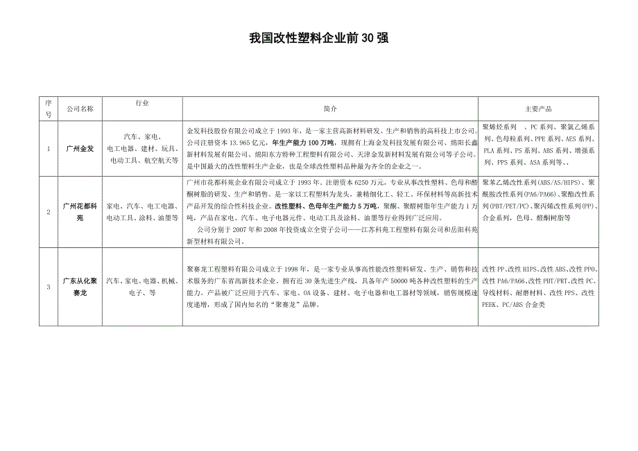 我国改性塑料企业前30强.doc_第1页