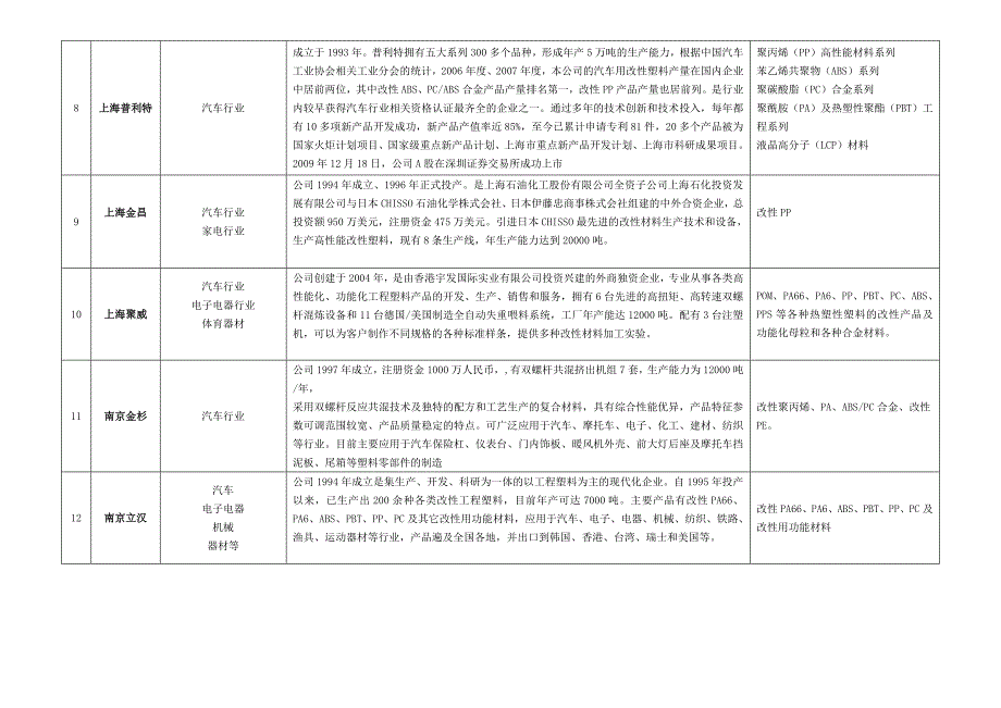 我国改性塑料企业前30强.doc_第3页