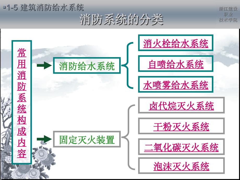 建筑消防PPT课件.ppt_第1页
