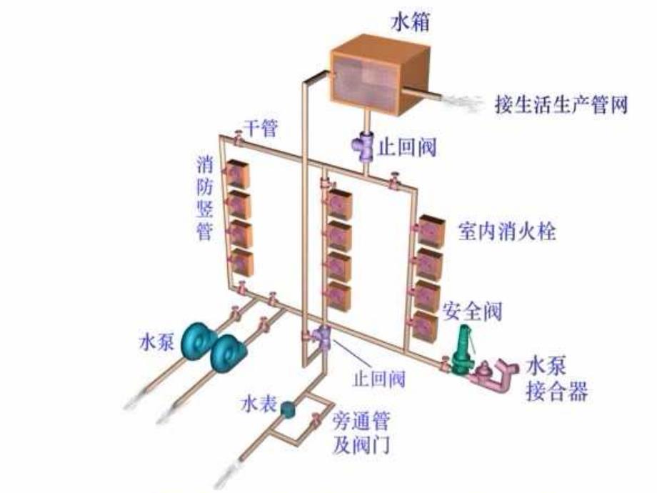 建筑消防PPT课件.ppt_第2页