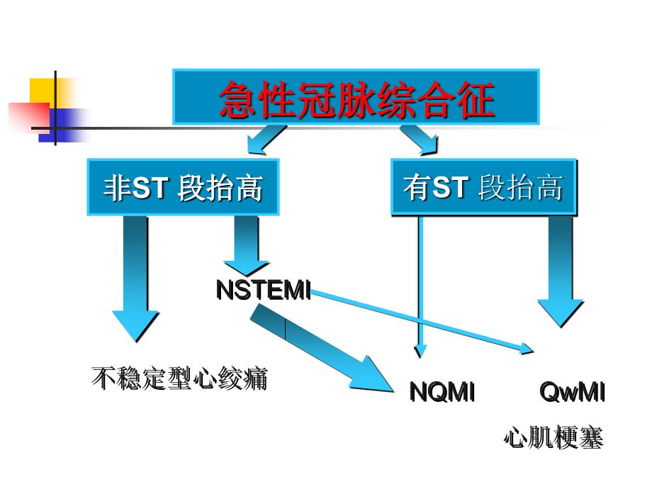 急性冠脉综合征.ppt_第3页