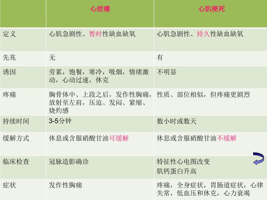 急性心肌梗死护理查房.ppt_第3页