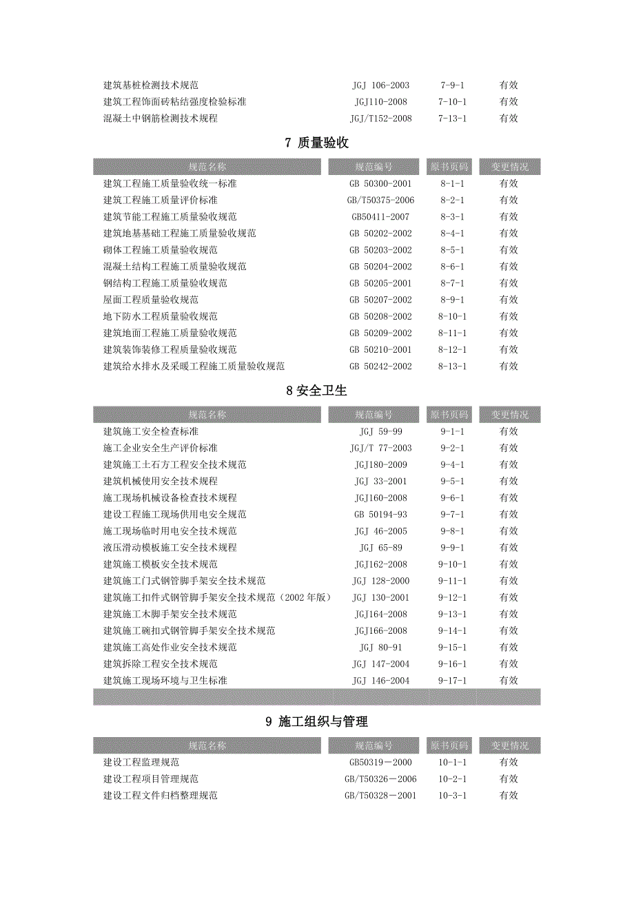 最新版现行建筑施工规范大全目录.doc_第3页