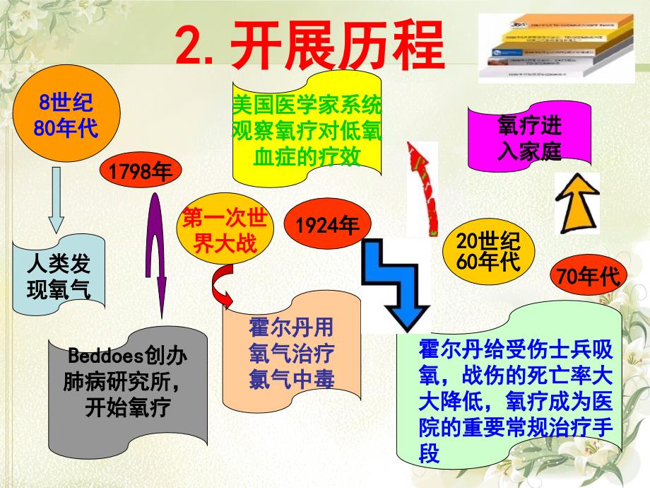 氧气吸入疗法.ppt_第2页