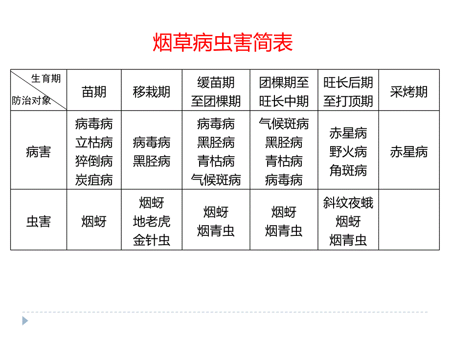 烟草病虫害防治PPT课件.ppt_第3页