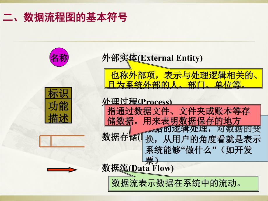 数据流程图及数据字典.ppt_第3页