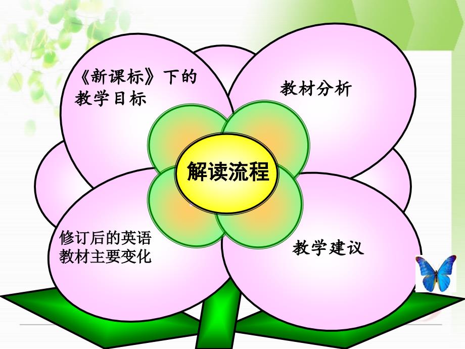 小学英语三年级下册教材解读.ppt_第3页
