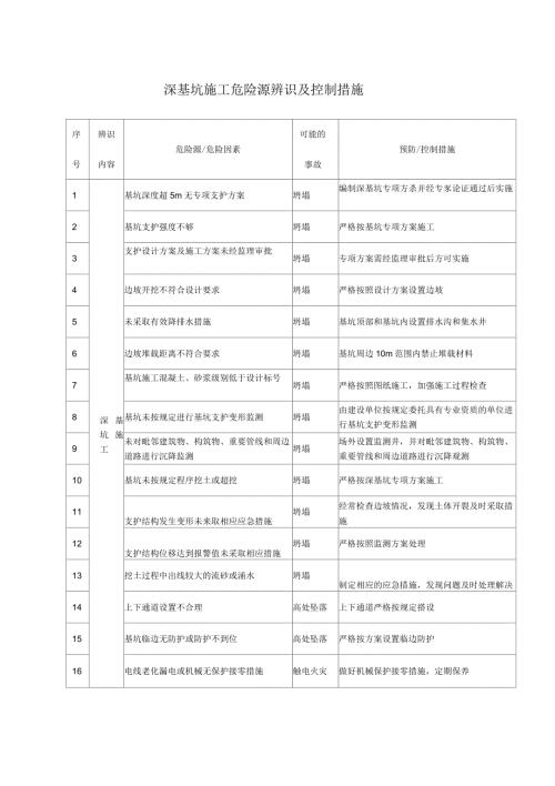 深基坑施工危险源辨识及控制措施.docx