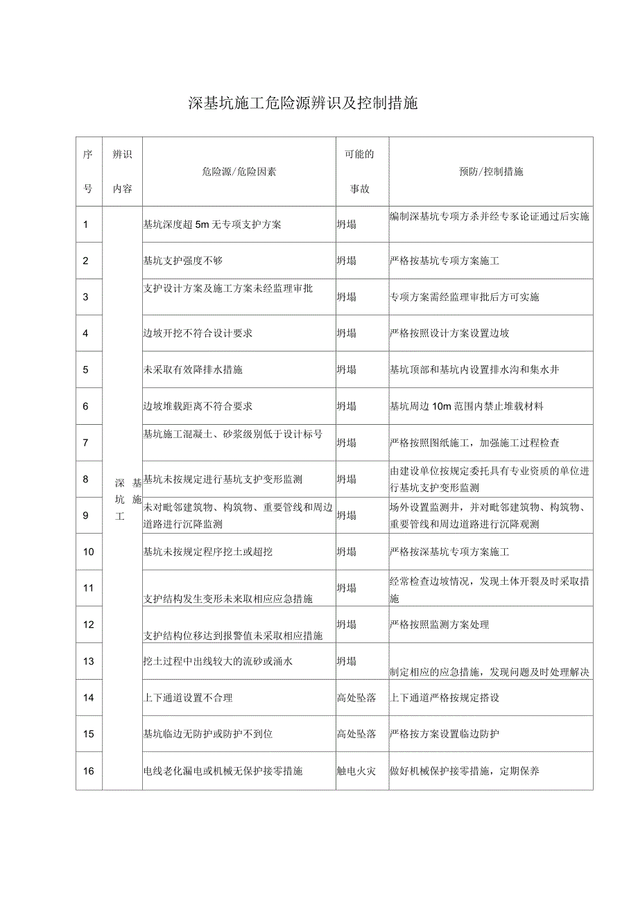 深基坑施工危险源辨识及控制措施.docx_第1页