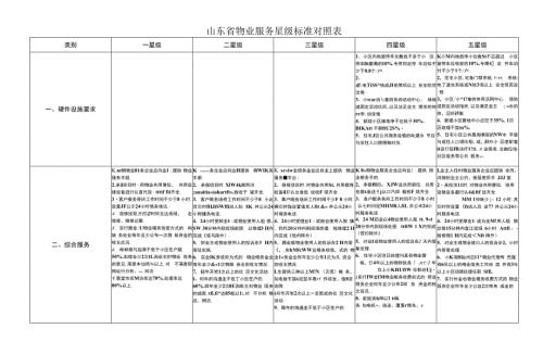 山东省物业服务星级标准对照表.docx