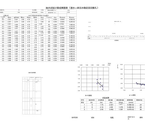 抽水试验计算成果图表潜水承压水稳定流完整孔.doc