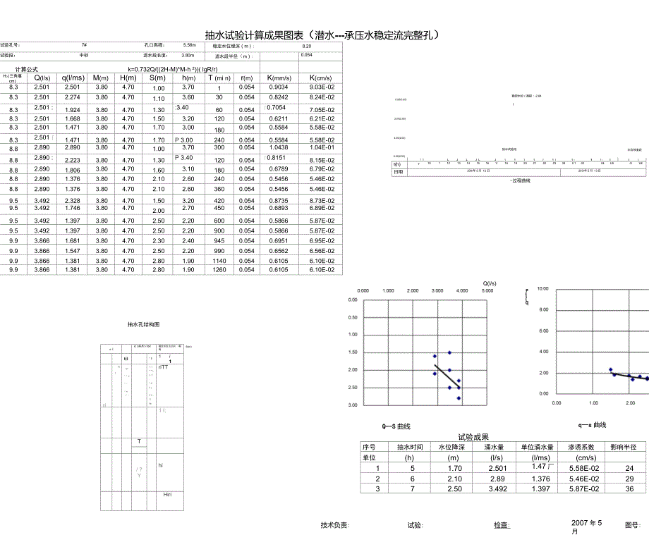 抽水试验计算成果图表潜水承压水稳定流完整孔.doc_第1页