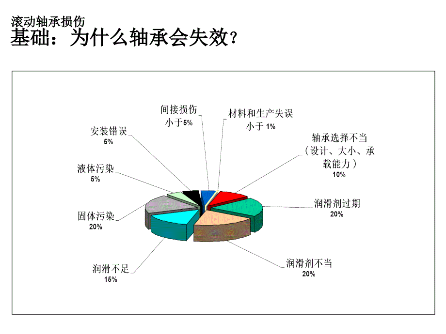 滚动轴承的损伤PPT课件.ppt_第2页