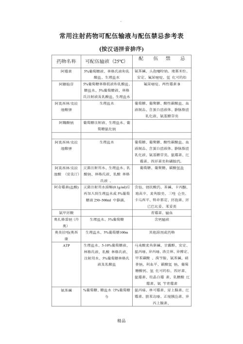 常用注射药物可配伍输液与配伍禁忌参考表.doc