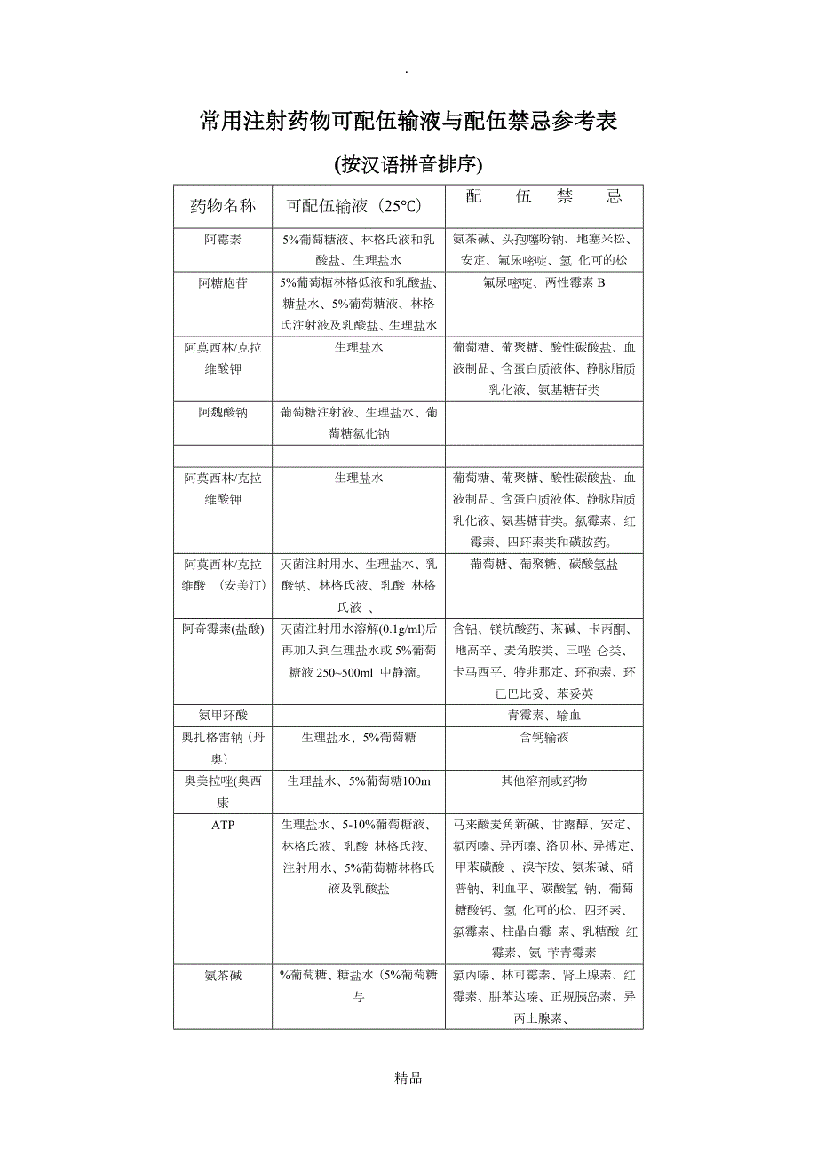 常用注射药物可配伍输液与配伍禁忌参考表.doc_第1页