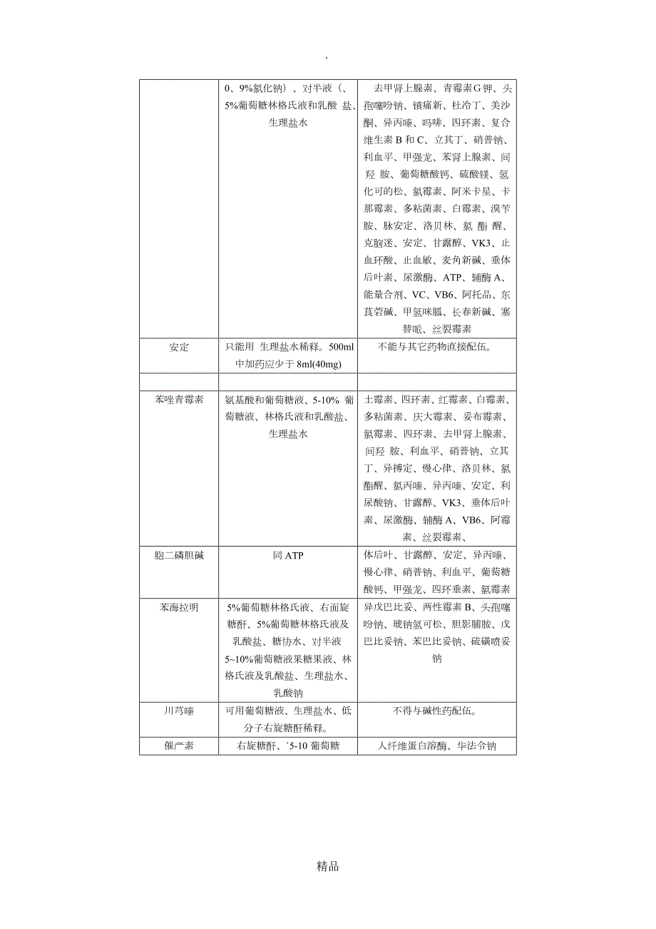 常用注射药物可配伍输液与配伍禁忌参考表.doc_第2页