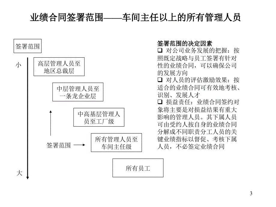 正大集团职能线事业线业绩管理方案.ppt_第3页