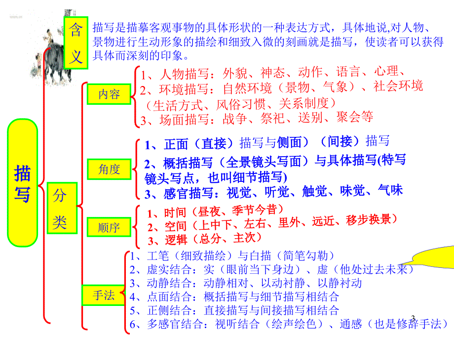 描写的分类和作用.ppt_第3页