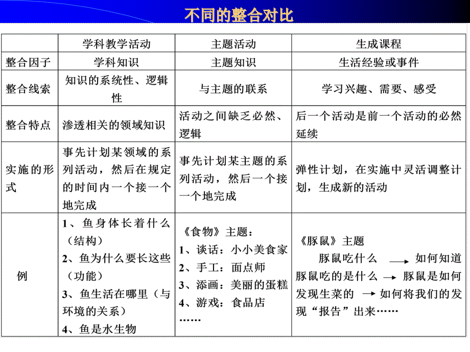 幼儿园主题活动设计课件.ppt_第3页