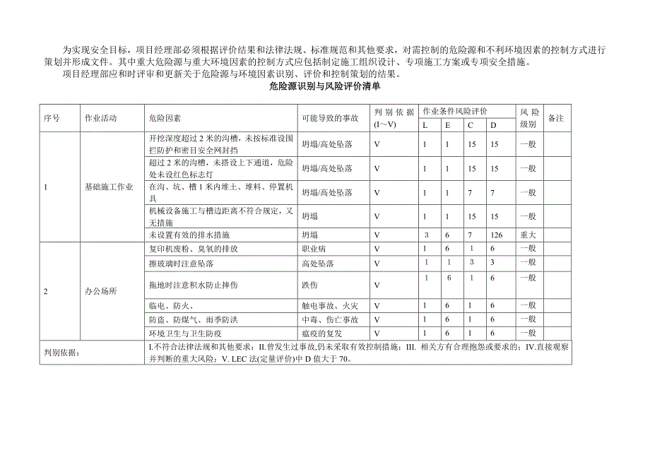 建筑施工危险源及环境因素辨识.doc_第2页