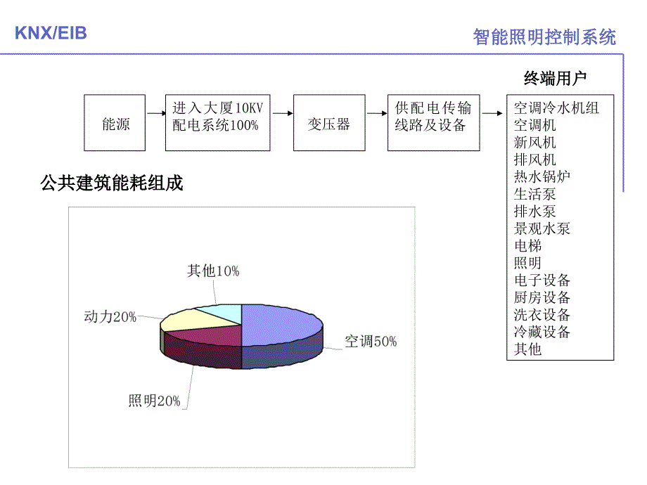 智能照明控制系统PPT课件.ppt_第3页