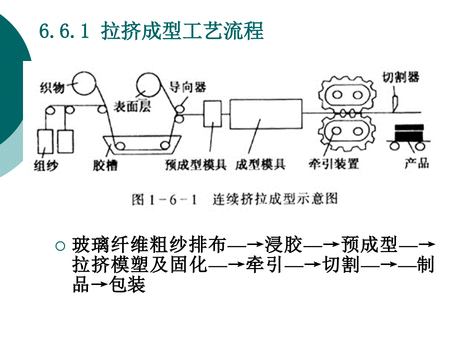 拉挤成型原理及其制造工艺.ppt_第3页
