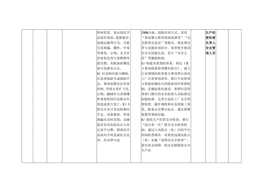 XX石油化工厂各岗位安全生产经营风险点（处）防控措施一览表（最新最详细最全面版本）.docx_第2页