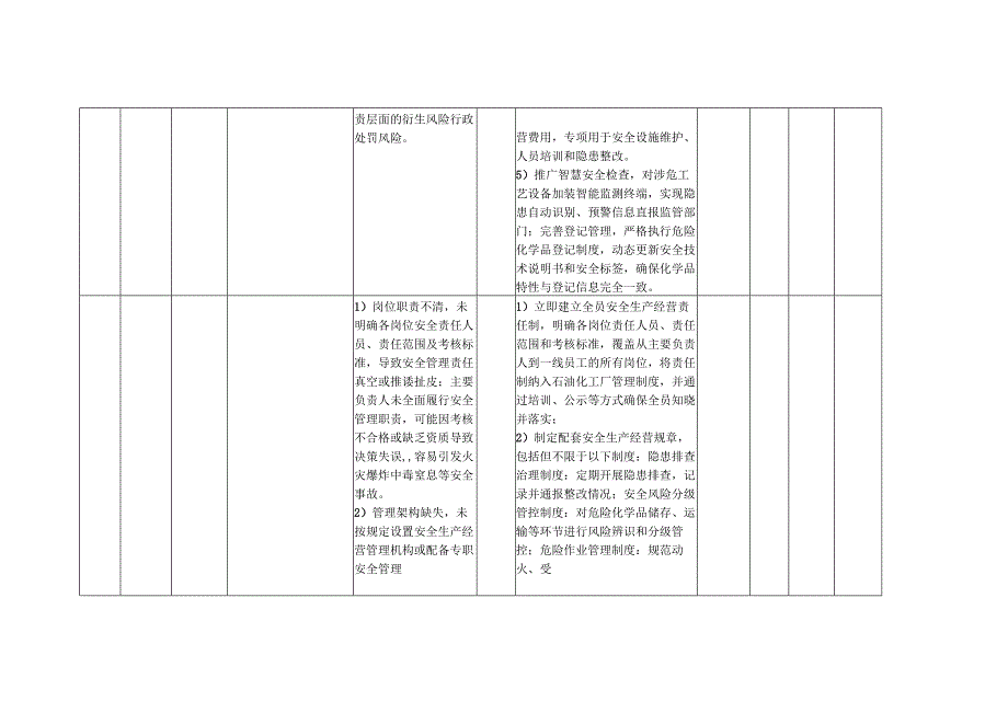 XX石油化工厂各岗位安全生产经营风险点（处）防控措施一览表（最新最详细最全面版本）.docx_第3页