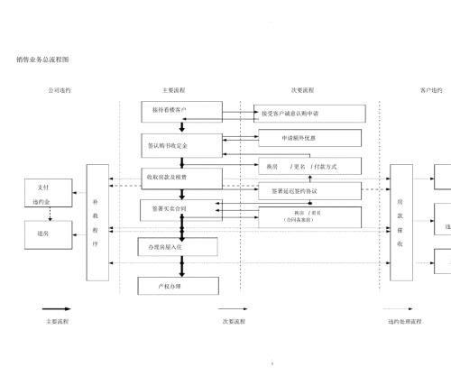 房地产销售部全程操作流程图.docx