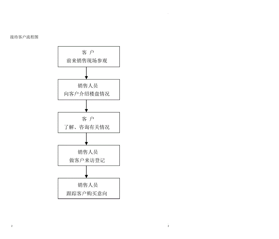 房地产销售部全程操作流程图.docx_第2页