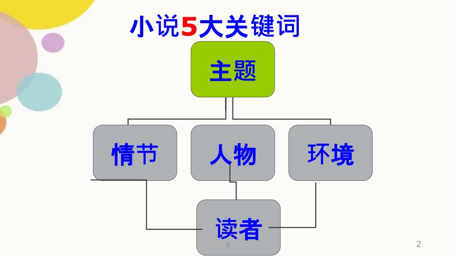 小说阅读知识梳理.ppt_第2页