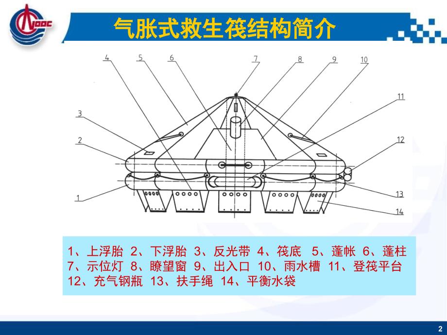 气胀式救生筏PPT课件.ppt_第2页