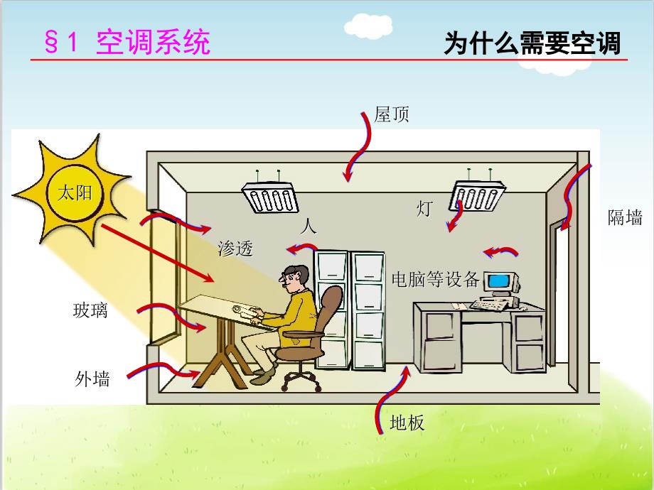 暖通空调培训课程PPT共127张.ppt_第1页