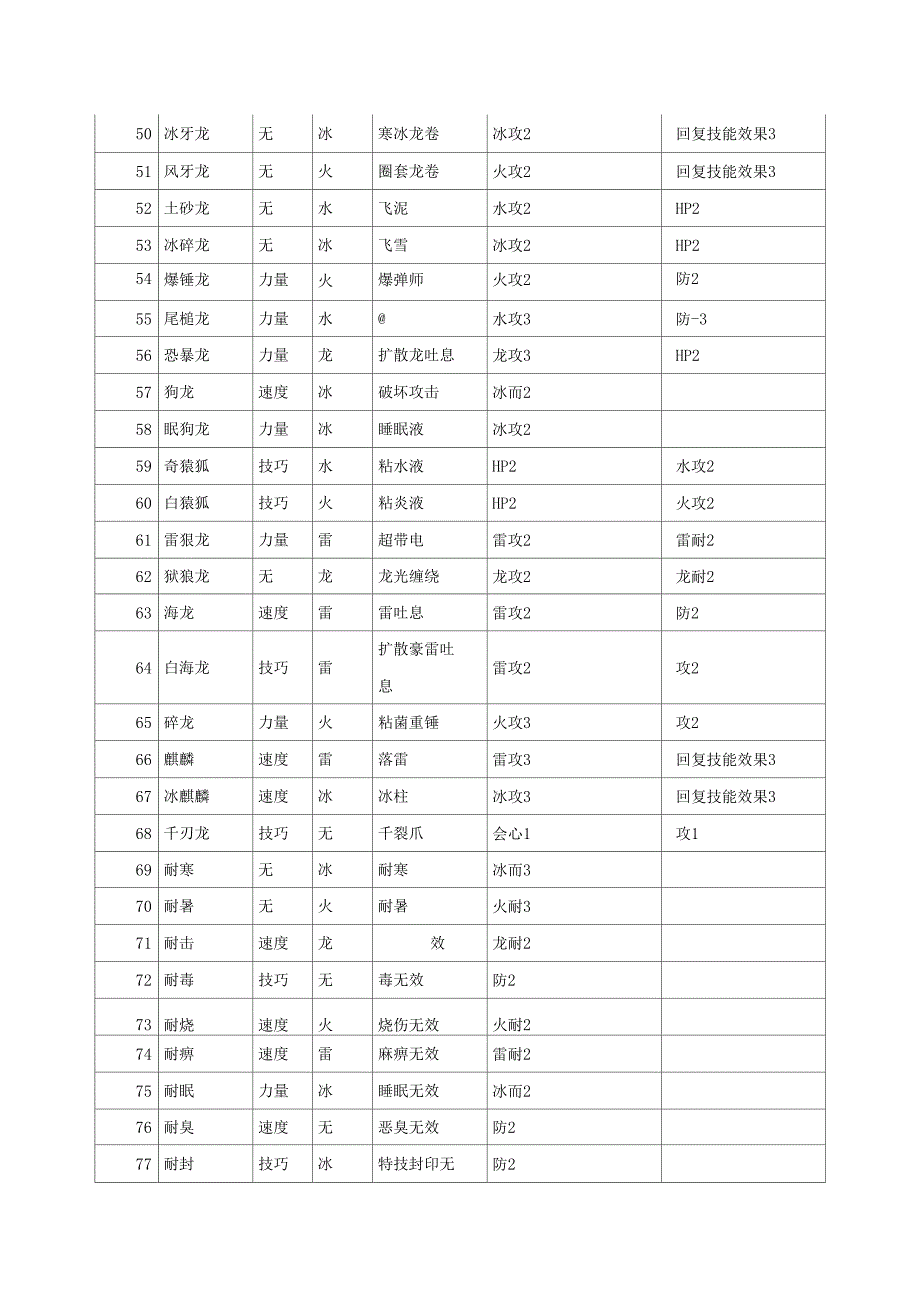 怪物猎人物语基因代码.doc_第3页